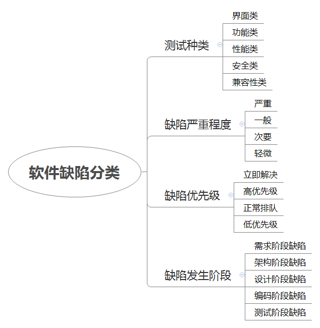 如何编写缺陷报告