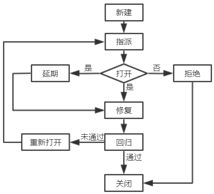 如何编写缺陷报告