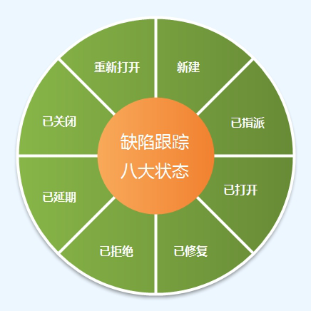 如何编写缺陷报告