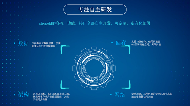 跨境电商亚马逊无货源铺货ERP软件四种权限功能案例