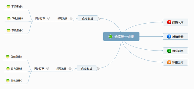 跨境电商亚马逊无货源铺货ERP软件四种权限功能案例