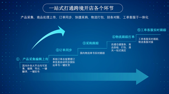 跨境电商亚马逊无货源铺货ERP软件四种权限功能案例