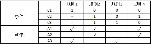 第3章黑盒测试自测