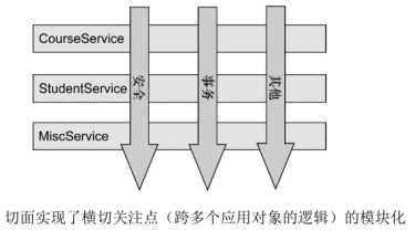 《Spring》实战——3.面向切面&AOP