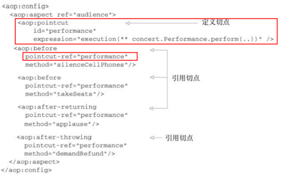 《Spring》实战——3.面向切面&AOP