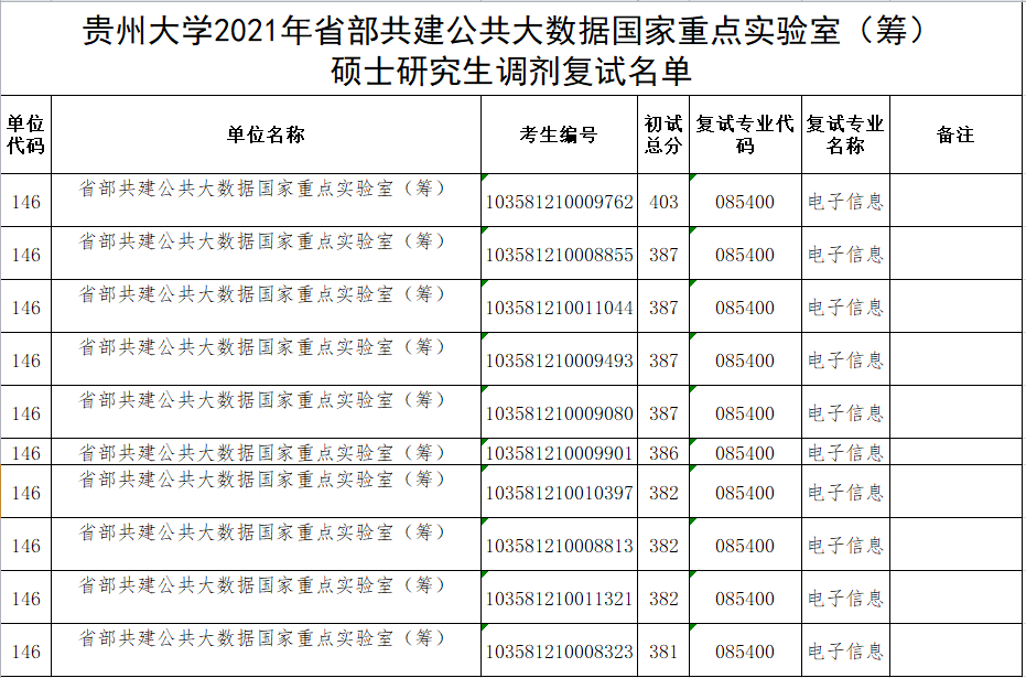 【贵州大学计算机考研2】贵州大学考研计算机学院考研复试内容以及流程【转载】