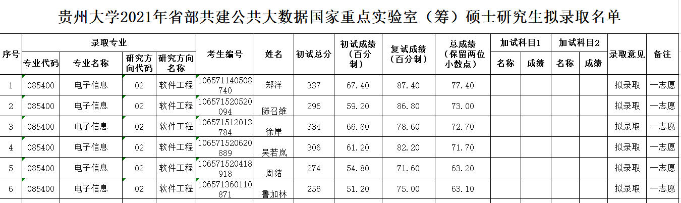 【贵州大学计算机考研2】贵州大学考研计算机学院考研复试内容以及流程【转载】