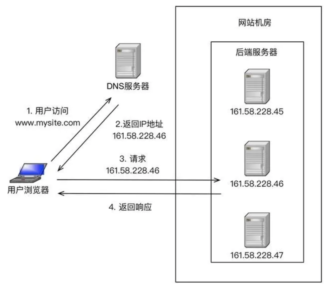 【网络通信与信息安全】之深入解析从输入一个URL到页面加载完成的过程