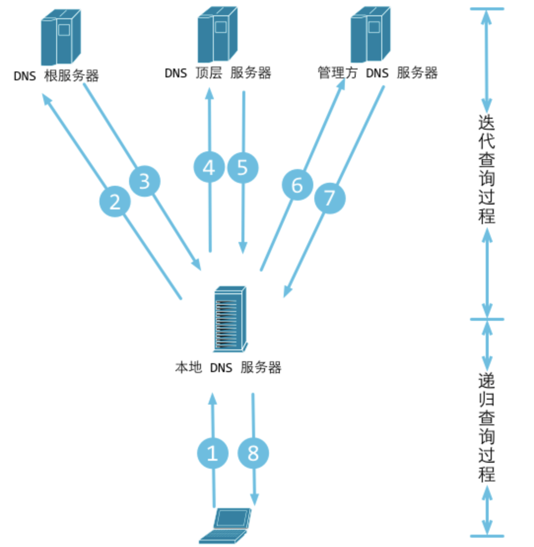 【网络通信与信息安全】之深入解析从输入一个URL到页面加载完成的过程