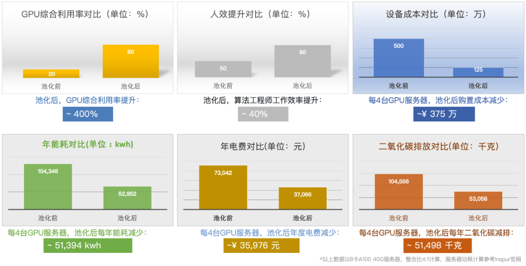 揭晓AI算力池化的五大场景