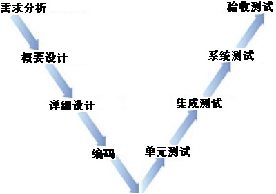 软件测试模型汇总-V模型,W模型,X模型,H模型