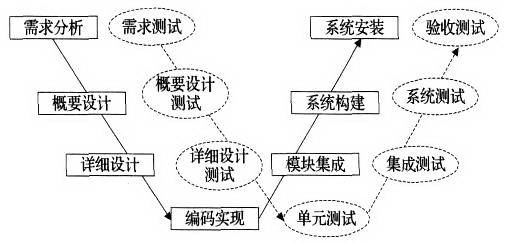 软件测试模型汇总-V模型,W模型,X模型,H模型