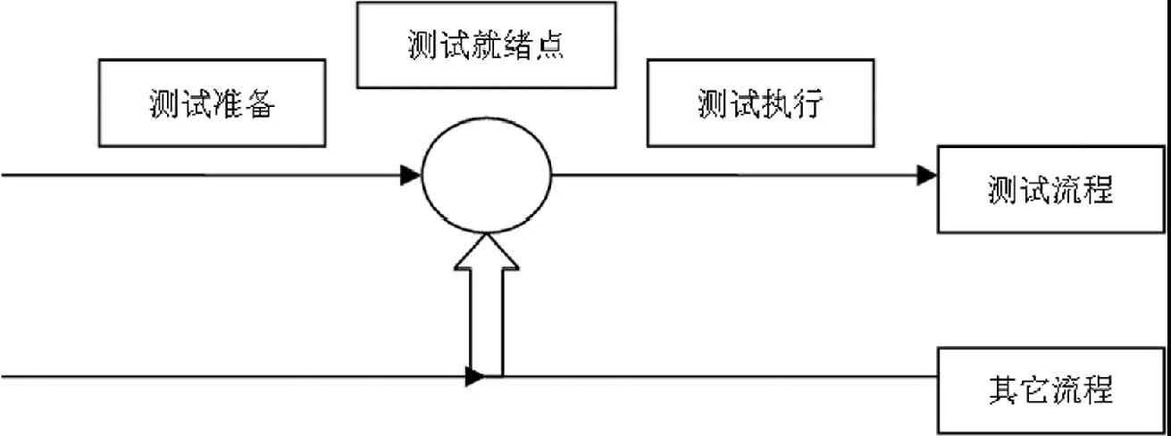 软件测试模型汇总-V模型,W模型,X模型,H模型