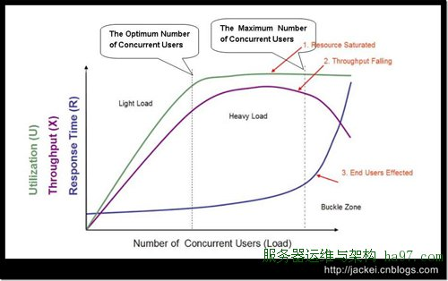 【压测】系统吞吐量、TPS（也叫QPS）、用户并发量、性能测试概念和公式