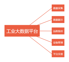 工业大数据平台软件需求分析