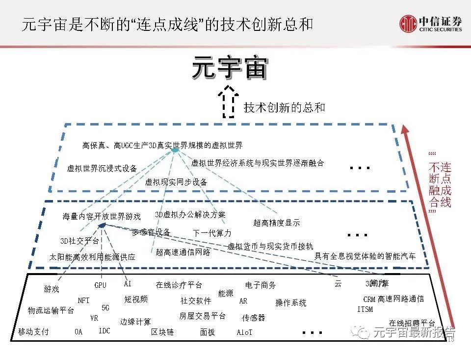 《元宇宙的未来猜想和投资机遇分析 》