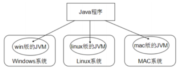 JavaSE 第一章 java语言概述