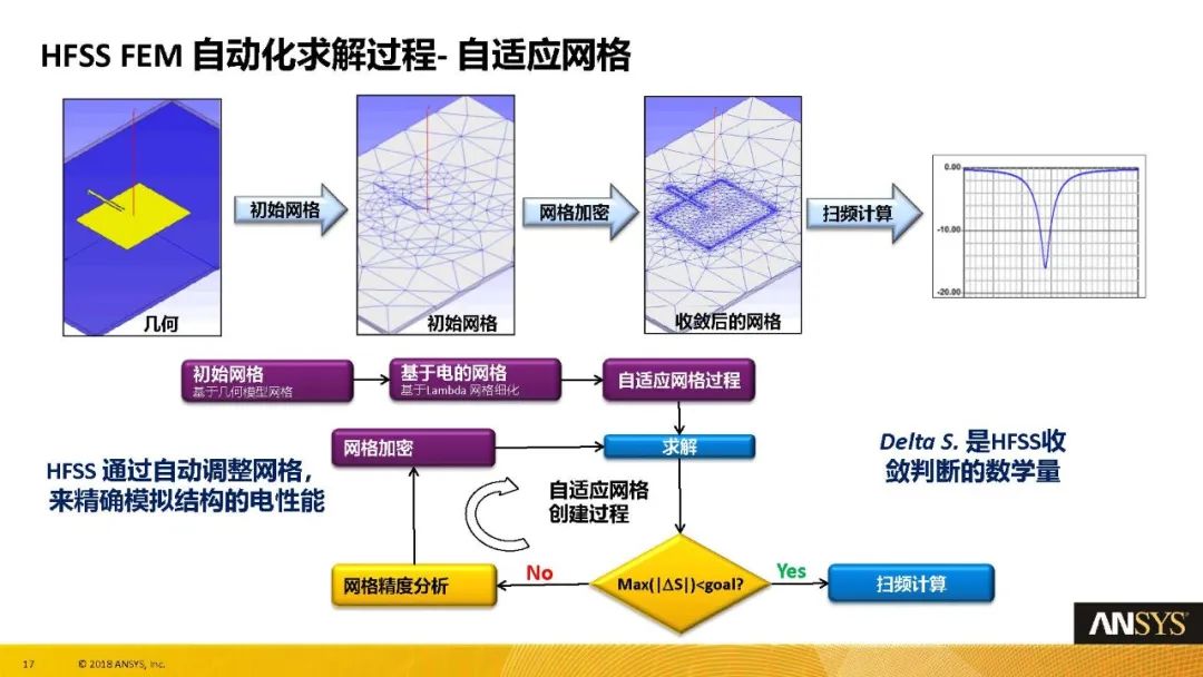 HFSS19 官方中文教程系列Workshops L01