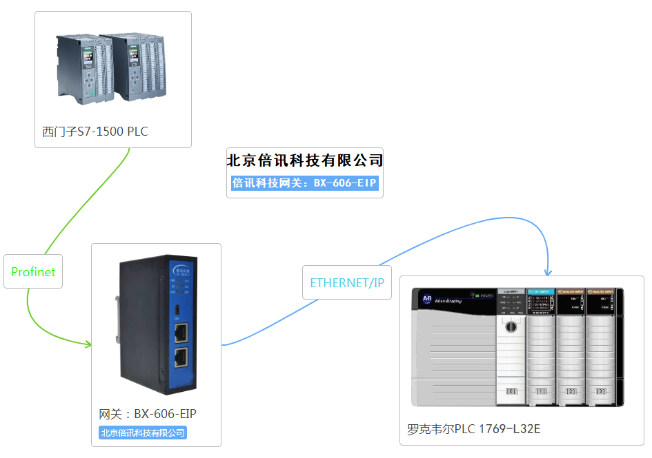 Profinet转EthetNetIP网关连接AB PLC