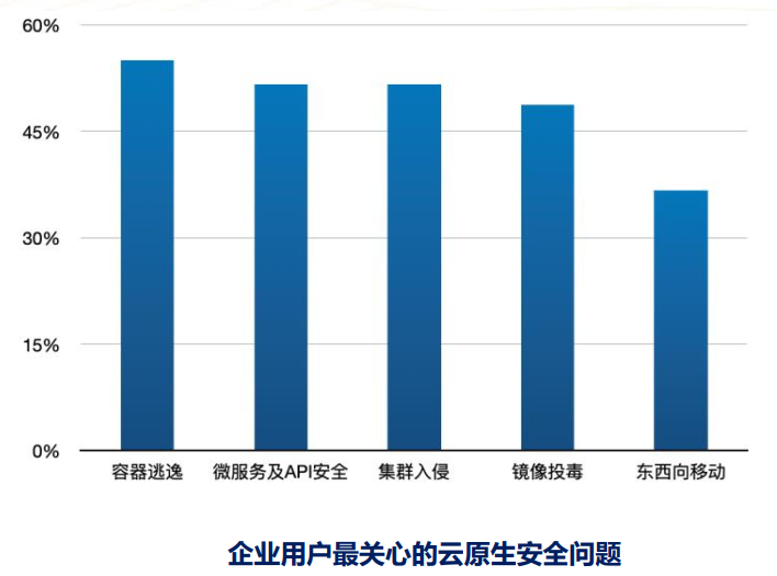 安全大讲堂 | 陈屹力：未来云原生安全能力建设将强调体系化的安全防护