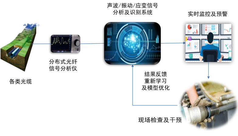 智慧水务智慧管网安全检测系统解决方案