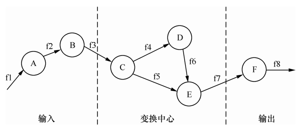 第四章：软件总体设计（4）此章结完