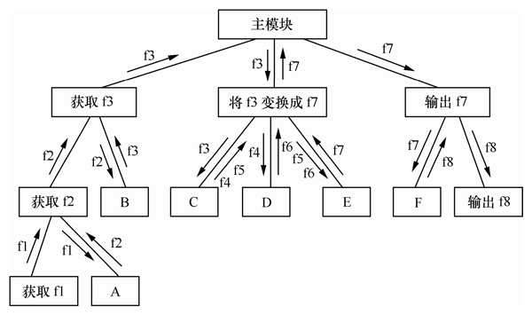 第四章：软件总体设计（4）此章结完