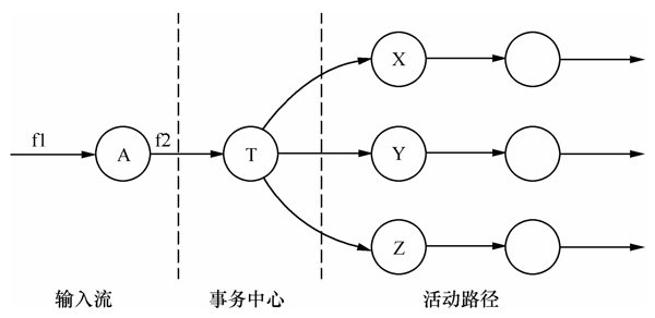 第四章：软件总体设计（4）此章结完