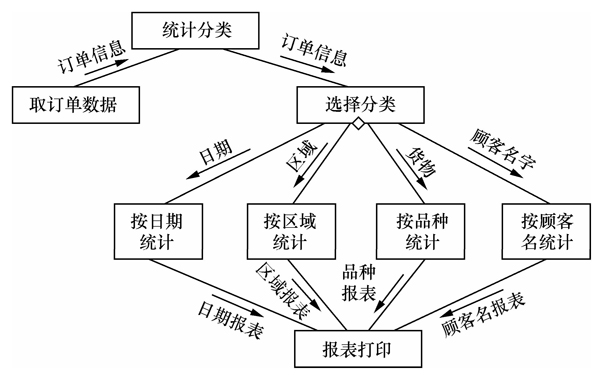 第四章：软件总体设计（4）此章结完