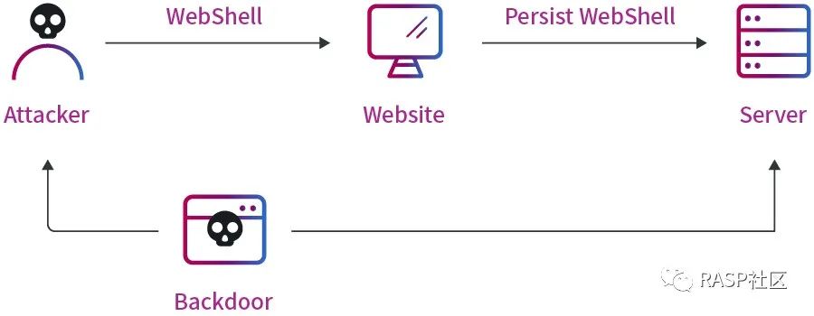 攻防演练 | RASP让WebShell利用破防了