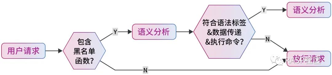 攻防演练 | RASP让WebShell利用破防了