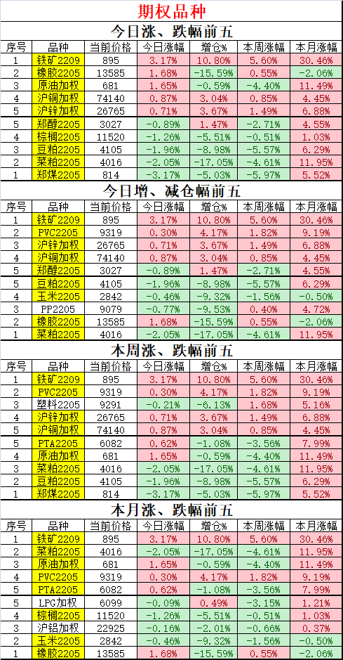 豆粕5连跌四月季节性偏弱，铁矿石认购翻倍，甲醇05-09季节性反套2022.3.30