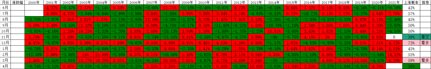 豆粕5连跌四月季节性偏弱，铁矿石认购翻倍，甲醇05-09季节性反套2022.3.30