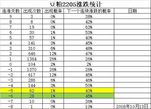 豆粕5连跌四月季节性偏弱，铁矿石认购翻倍，甲醇05-09季节性反套2022.3.30