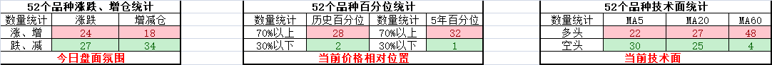 豆粕5连跌四月季节性偏弱，铁矿石认购翻倍，甲醇05-09季节性反套2022.3.30