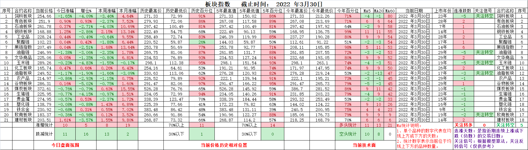 豆粕5连跌四月季节性偏弱，铁矿石认购翻倍，甲醇05-09季节性反套2022.3.30