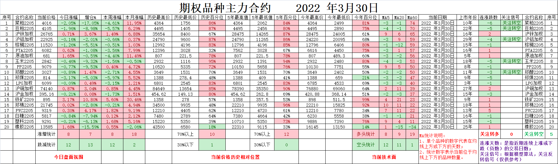 豆粕5连跌四月季节性偏弱，铁矿石认购翻倍，甲醇05-09季节性反套2022.3.30