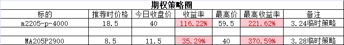 豆粕5连跌四月季节性偏弱，铁矿石认购翻倍，甲醇05-09季节性反套2022.3.30