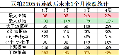 豆粕5连跌四月季节性偏弱，铁矿石认购翻倍，甲醇05-09季节性反套2022.3.30