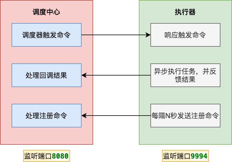 20 张图告诉你，如何实现一个任务调度系统