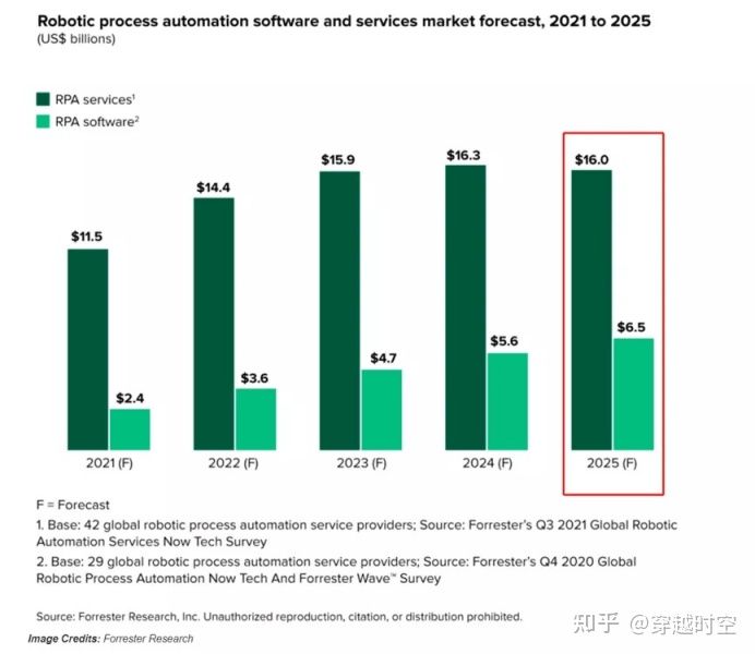 【RPA之家转载】【RPA之家转载】实在RPA | 三年，RPA软件市场将会达到软件市场规模3倍