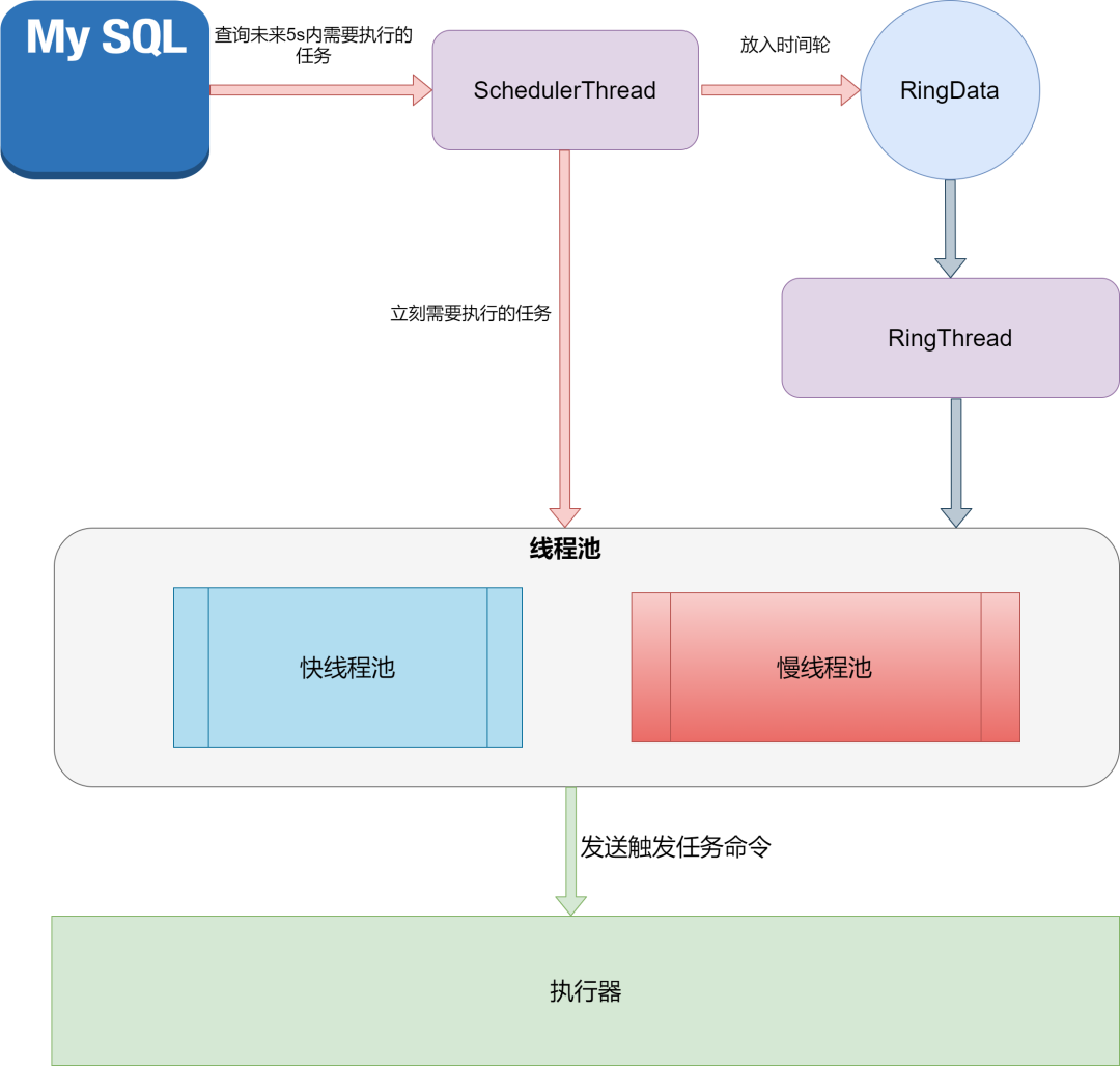 20 张图告诉你，如何实现一个任务调度系统