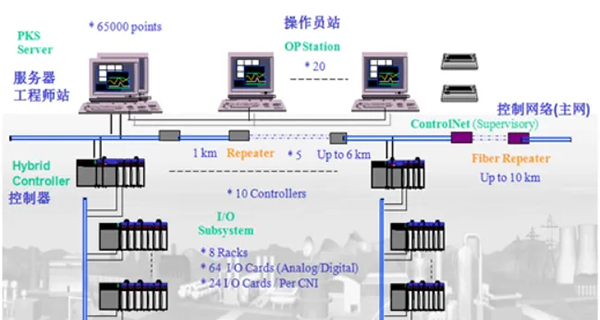 如何建立一套完整的DCS系统？