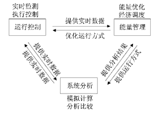 能量管理策略