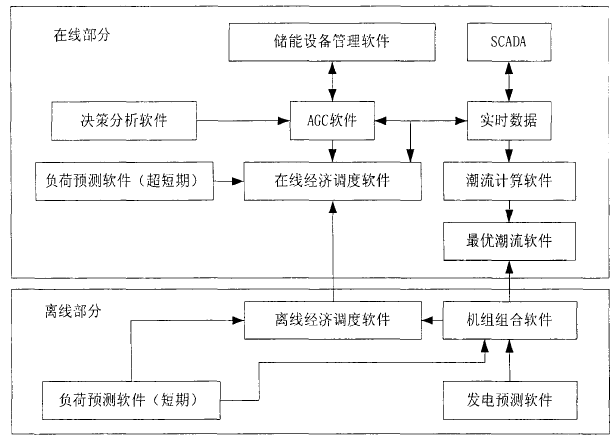 能量管理策略