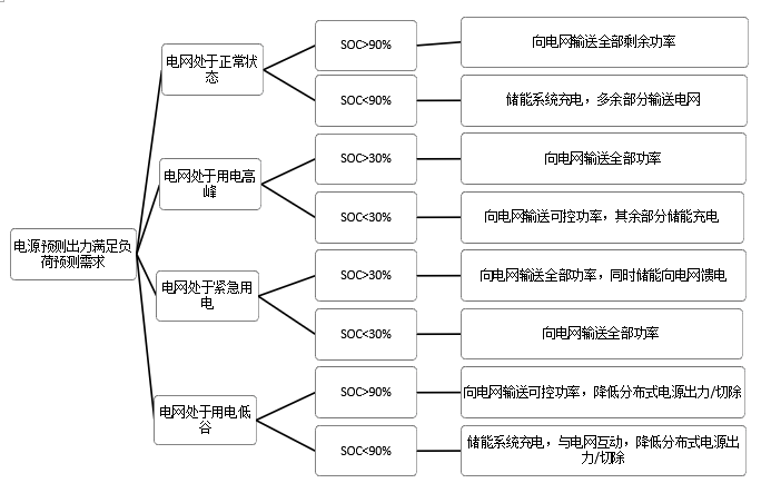 能量管理策略