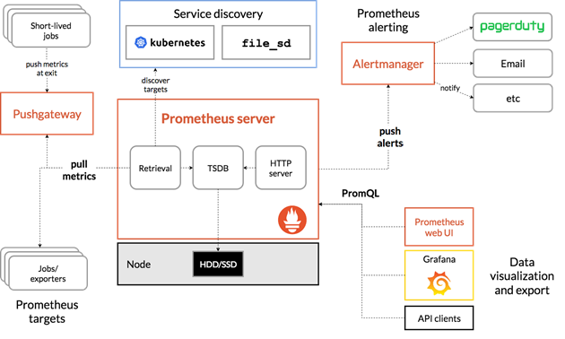 主流监控组件对比 —— Zabbix、Open-Falcon、Prometheus、vMonitor