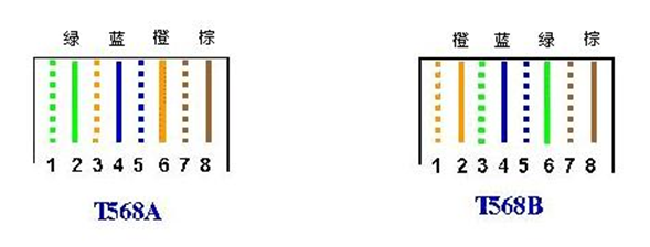 图2-2	双绞线T568A与T568B线序示意图