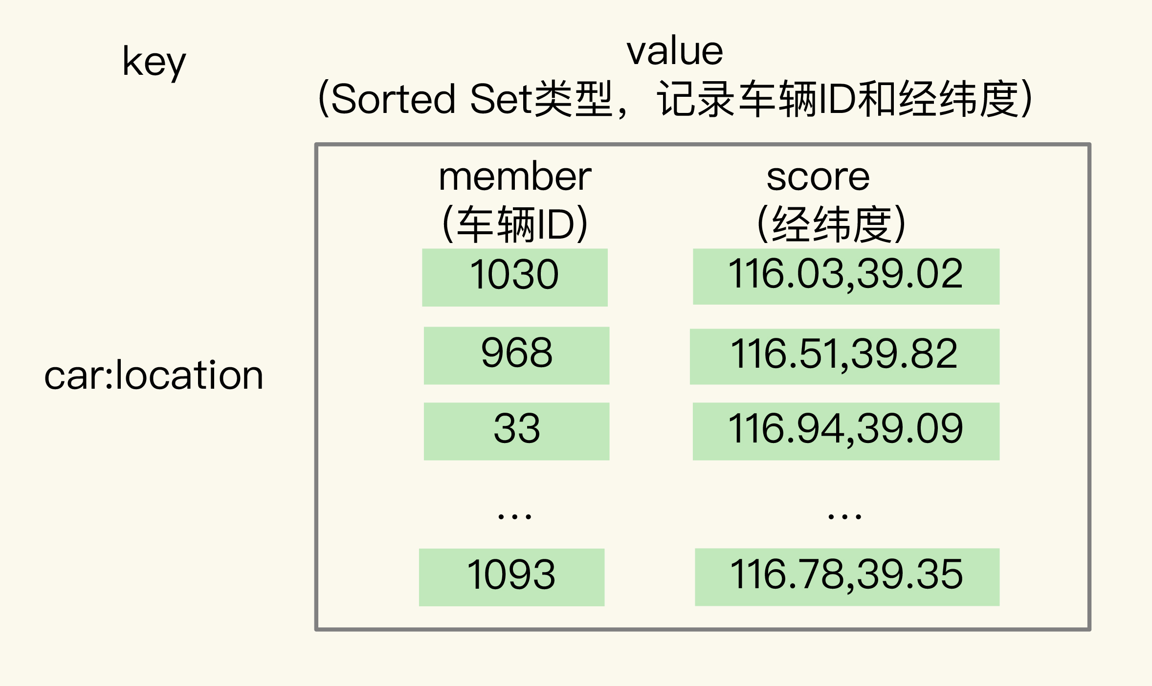 【Redis】数据结构的应用——GEO 【搜索“附近的餐馆”、在打车软件上叫车】