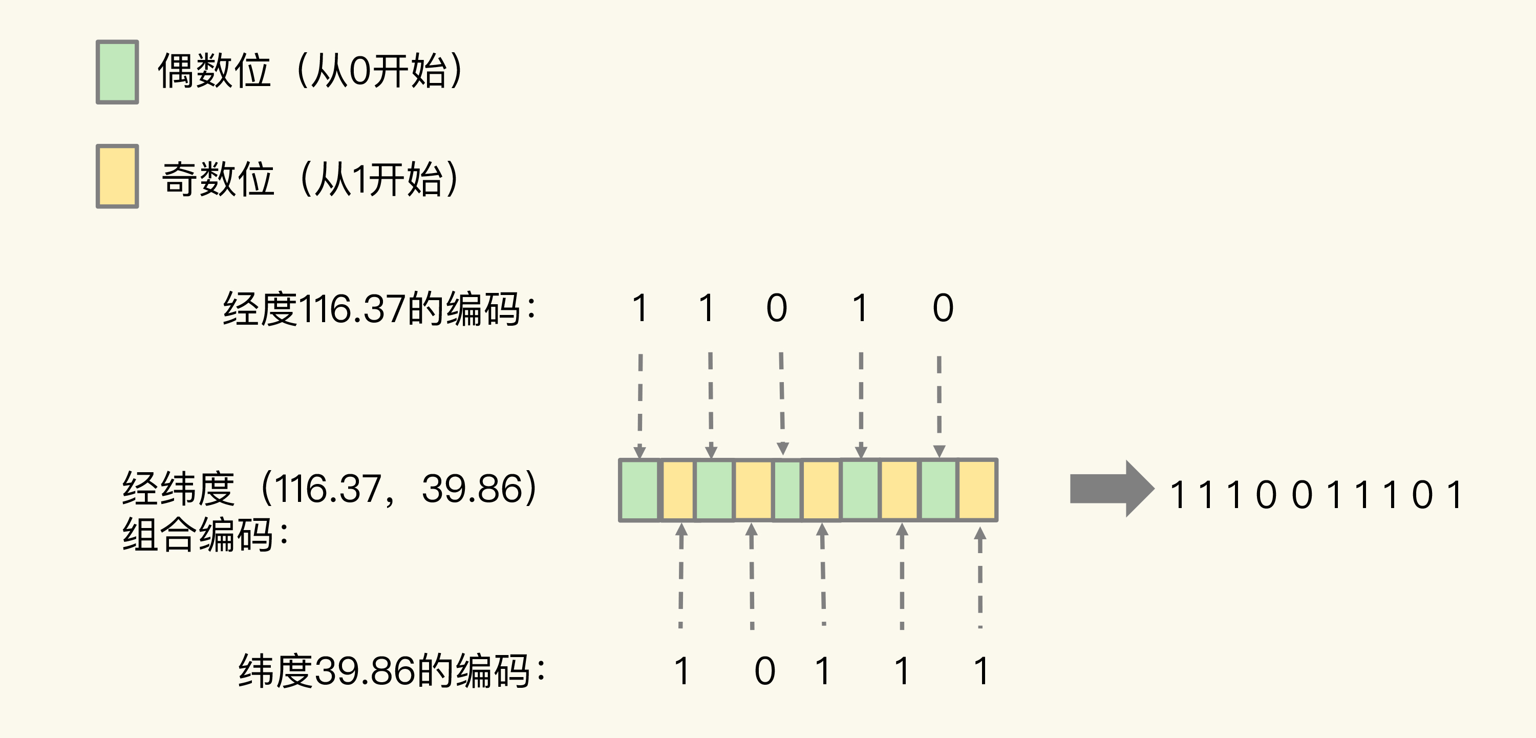 【Redis】数据结构的应用——GEO 【搜索“附近的餐馆”、在打车软件上叫车】